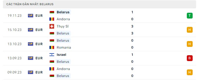 Phong độ Belarus 5 trận gần nhất