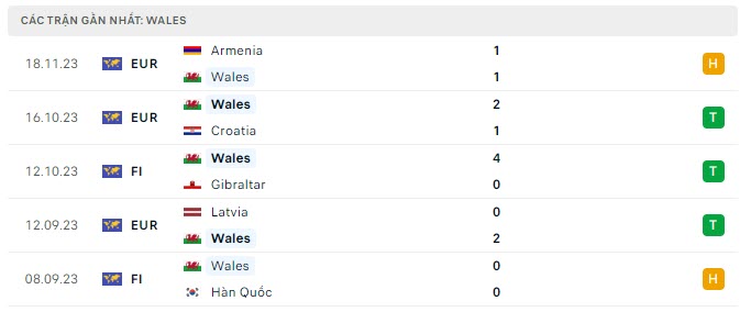 Phong độ Wales 5 trận gần nhất
