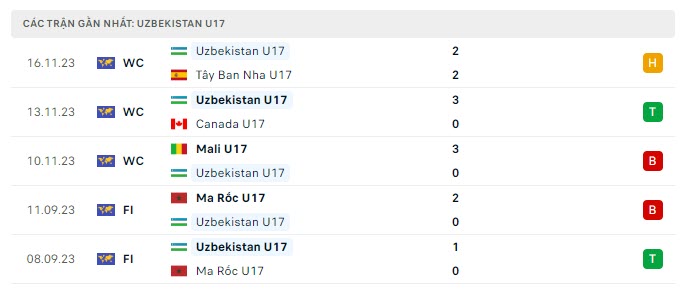 Phong độ U17 Uzbekistan 5 trận gần nhất
