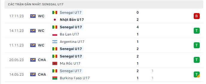 Phong độ U17 Senegal 5 trận gần nhất