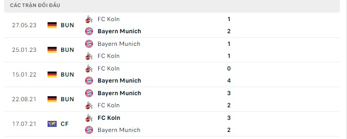 Lịch sử đối đầu Koln vs Bayern Munich