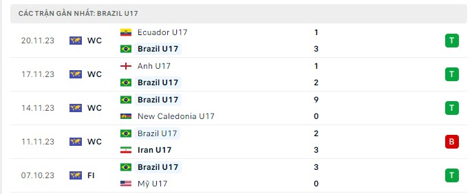 Phong độ U17 Brazil 5 trận gần nhất