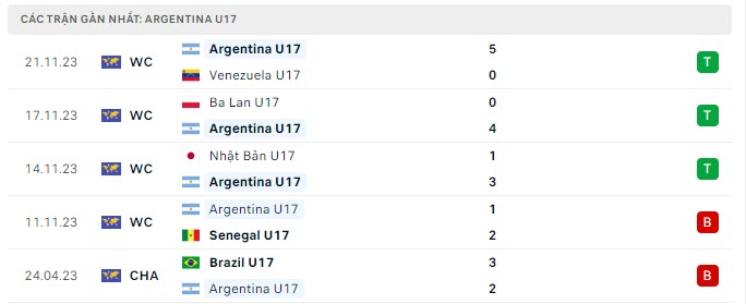 Phong độ U17 Argentina 5 trận gần nhất
