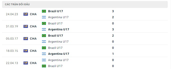 Lịch sử đối đầu U17 Brazil vs U17 Argentina