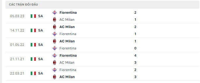 Lịch sử đối đầu AC Milan vs Fiorentina