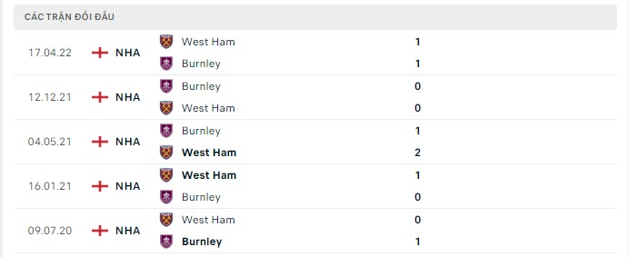 Lịch sử đối đầu Burnley vs West Ham
