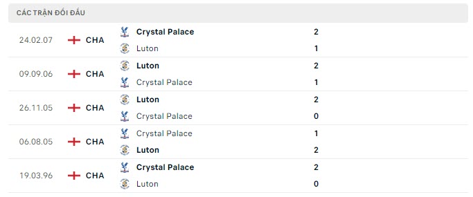 Lịch sử đối đầu Luton vs Crystal Palace