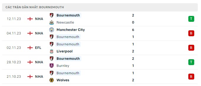 Phong độ Bournemouth 5 trận gần nhất