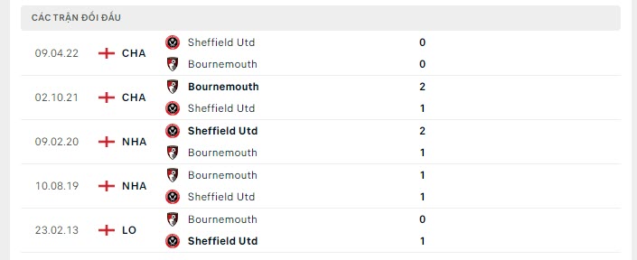 Lịch sử đối đầu Sheffield United vs Bournemouth