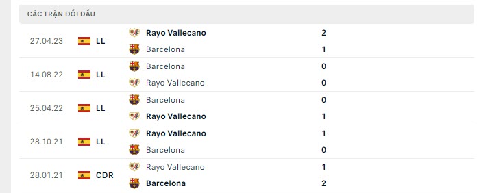 Lịch sử đối đầu Vallecano vs Barcelona
