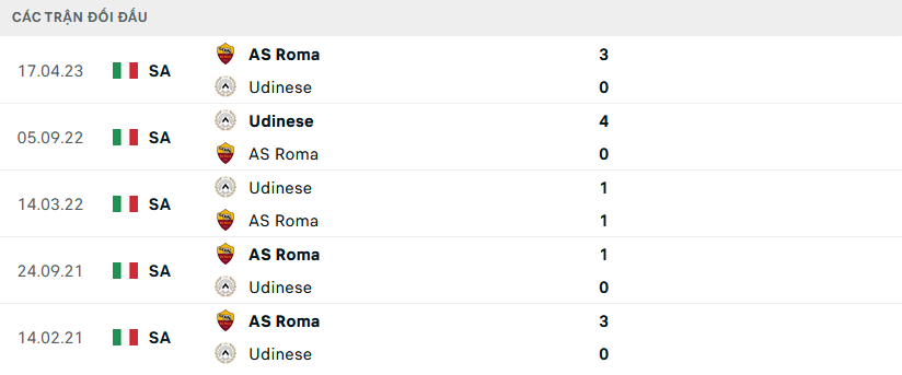 Lịch sử đối đầu AS Roma vs Udinese