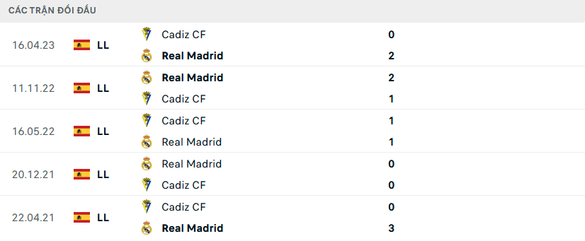 Lịch sử đối đầu Cadiz vs Real Madrid