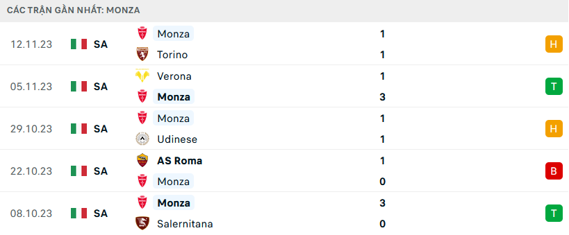 Phong độ Monza 5 trận gần nhất