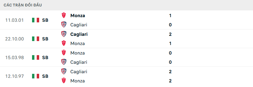 Lịch sử đối đầu Cagliari vs Monza