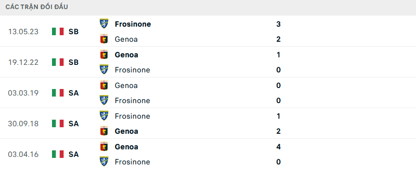 Lịch sử đối đầu Frosinone vs Genoa