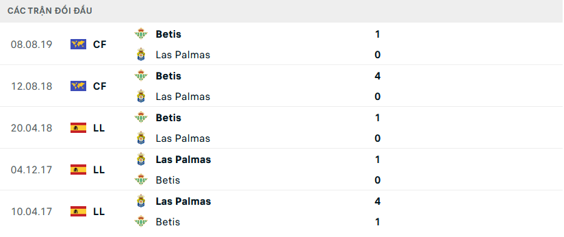 Lịch sử đối đầu Real Betis vs Las Palmas