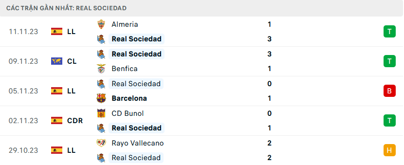 Phong độ Real Sociedad 5 trận gần nhất