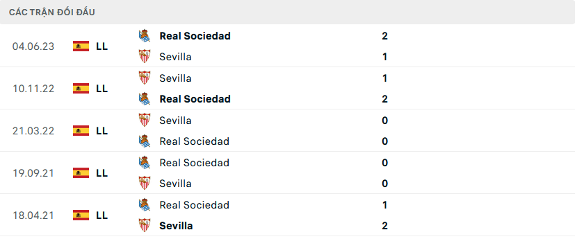 Lịch sử đối đầu Real Sociedad vs Sevilla