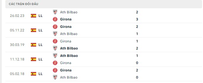 Lịch sử đối đầu Girona vs Athletic Bilbao