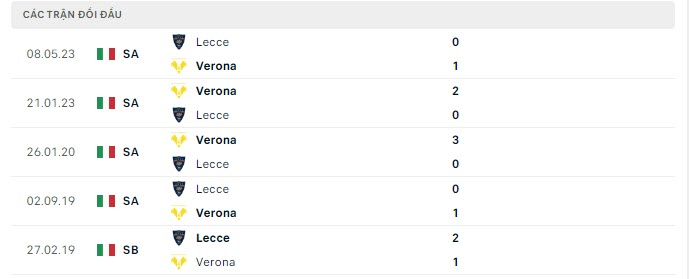 Lịch sử đối đầu Verona vs Lecce