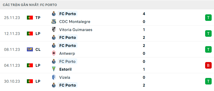 Phong độ Porto 5 trận gần nhất