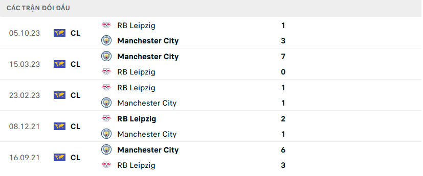 Lịch sử đối đầu Man City vs RB Leipzig