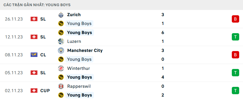 Phong độ Young Boys 5 trận gần nhất