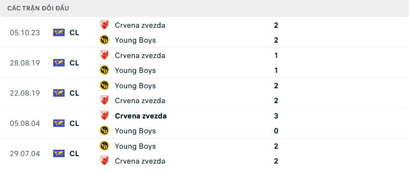 Lịch sử đối đầu Young Boys vs Crvena Zvezda