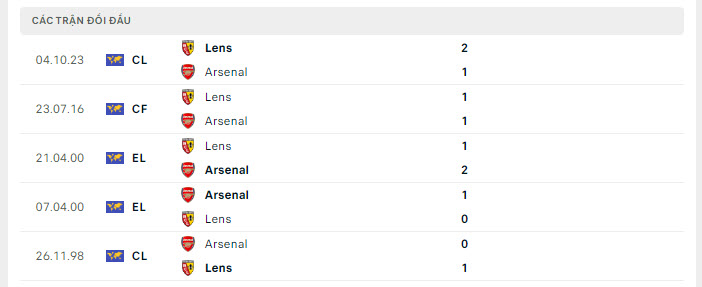 Lịch sử đối đầu Arsenal vs Lens