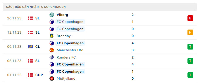 Phong độ Copenhagen 5 trận gần nhất