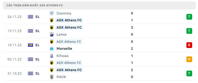 Phong độ AEK Athens 5 trận gần nhất