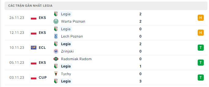 Phong độ Legia Warszawa 5 trận gần nhất
