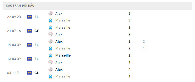 Lịch sử đối đầu Marseille vs Ajax