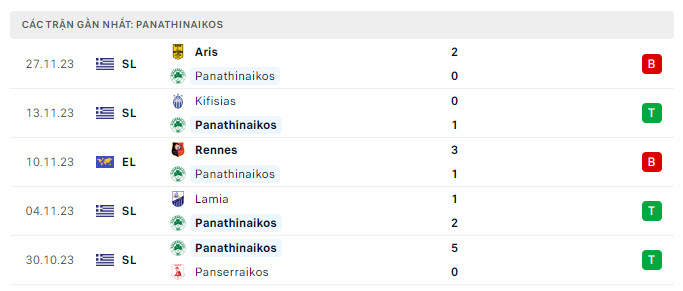 Phong độ Panathinaikos 5 trận gần nhất