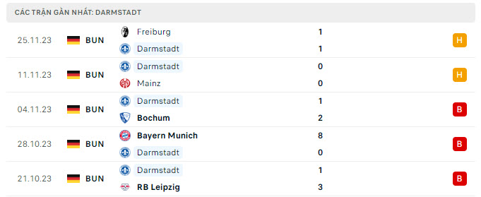 Phong độ Darmstadt 5 trận gần nhất