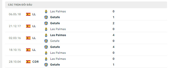 Lịch sử đối đầu Las Palmas vs Getafe