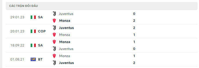 Lịch sử đối đầu Monza vs Juventus