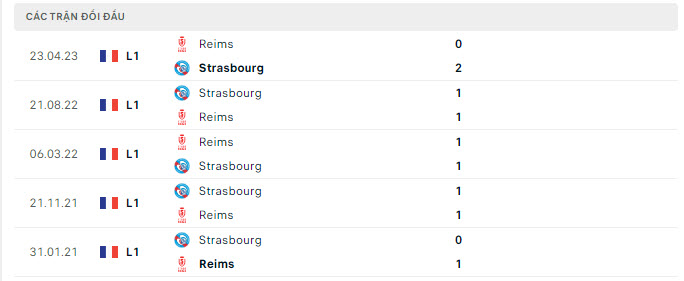 Lịch sử đối đầu Reims vs Strasbourg