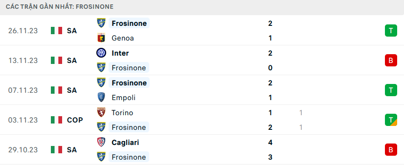 Phong độ Frosinone 5 trận gần nhất
