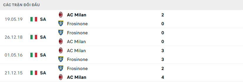 Lịch sử đối đầu AC Milan vs Frosinone