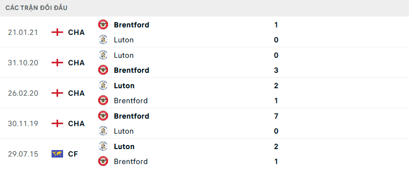 Lịch sử đối đầu Brentford vs Luton