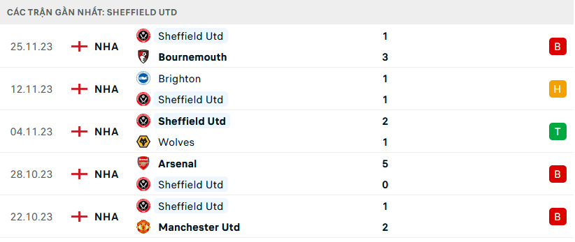 Phong độ Sheffield United 5 trận gần nhất