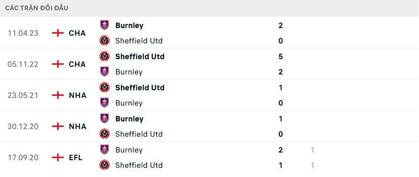 Lịch sử đối đầu Burnley vs Sheffield United