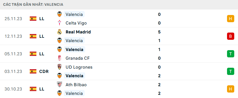 Phong độ Valencia 5 trận gần nhất