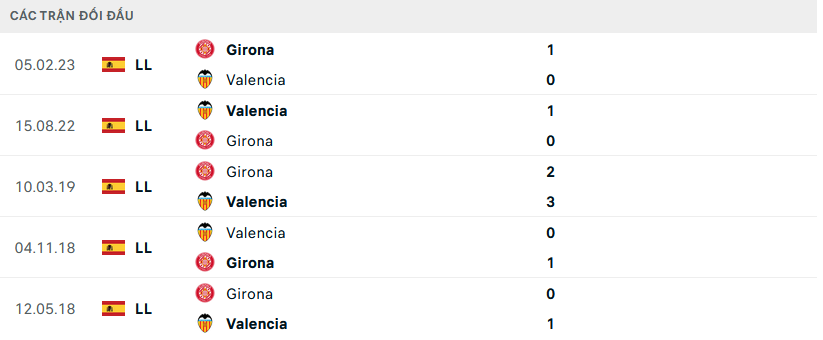 Lịch sử đối đầu Girona vs Valencia