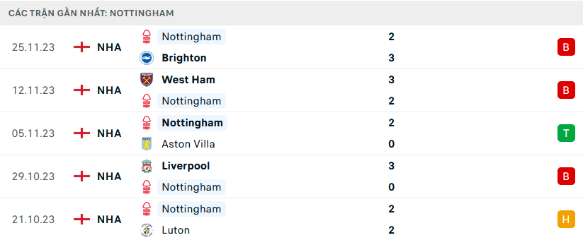 Phong độ Nottingham 5 trận gần nhất