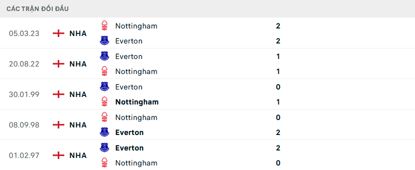 Lịch sử đối đầu Nottingham vs Everton