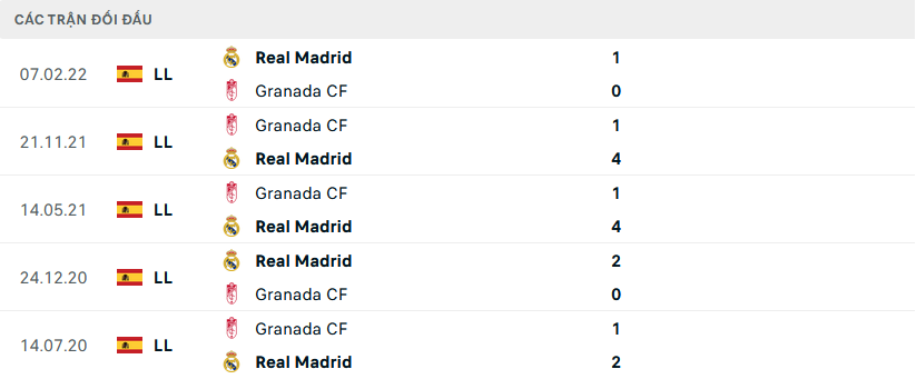Lịch sử đối đầu Real Madrid vs Granada