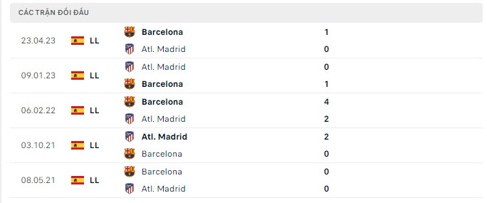 Lịch sử đối đầu Barcelona vs Atletico