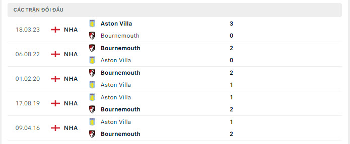 Lịch sử đối đầu Bournemouth vs Aston Villa
